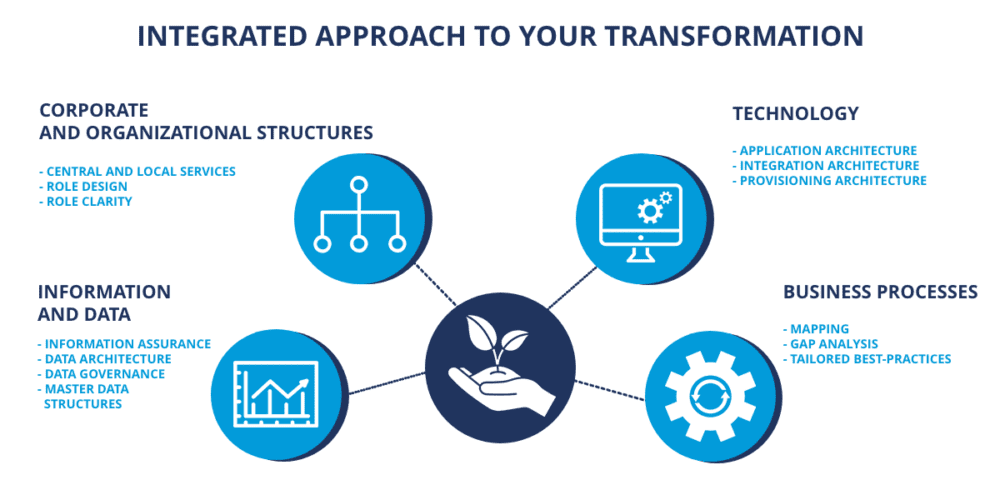 6 Steps To Leap Into Industry 4.0 And Digital Transformation - Pemeco ...