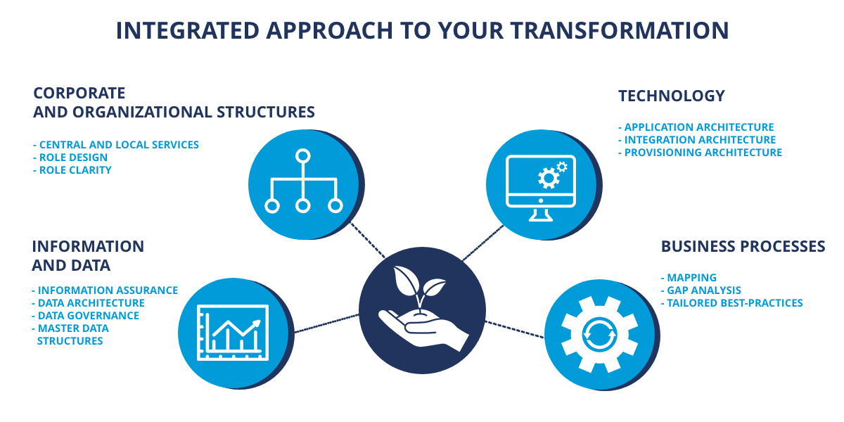 6 Steps To Leap Into Industry 4.0 And Digital Transformation - Pemeco ...